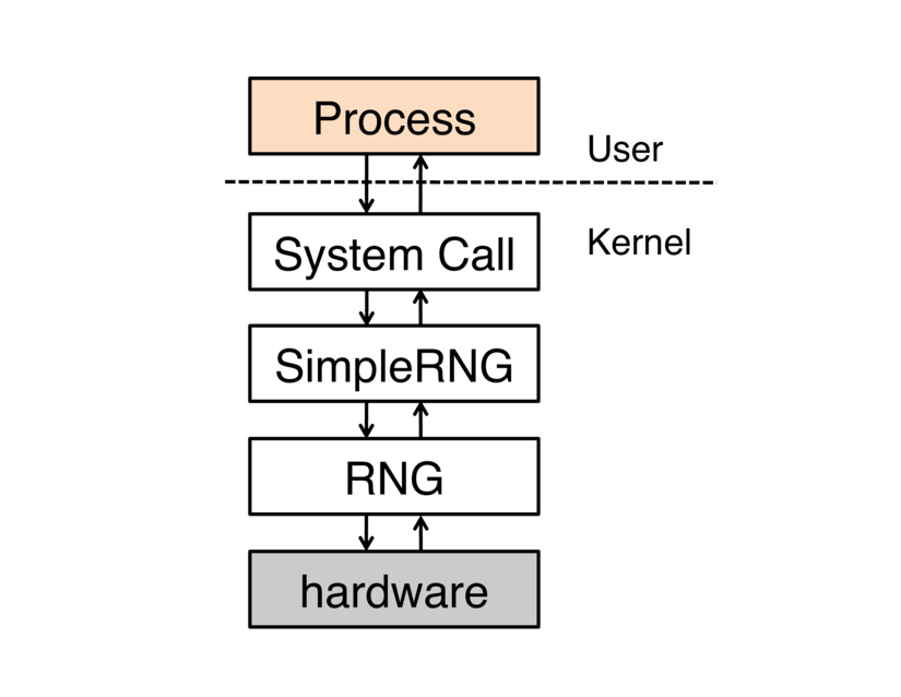 Software architecture for a system call interface to a hardware random
number generator: both `RNG` and the system call interface
need references to `SimpleRng`.