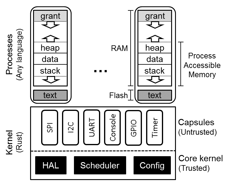 Tock architecture